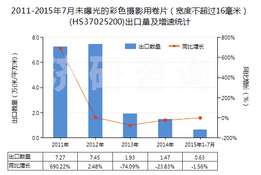 2011-2015年7月未曝光的彩色攝影用卷片（寬度不超過16毫米）(HS37025200)出口量及增速統(tǒng)計